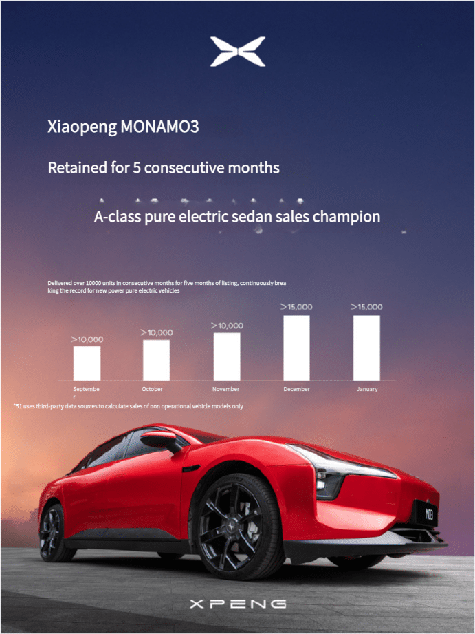 Xpeng MONA M03 Dominates A-Class Electric Sedan Sales 1 Xpeng MONA M03 Dominates A Class Electric Sedan Sales